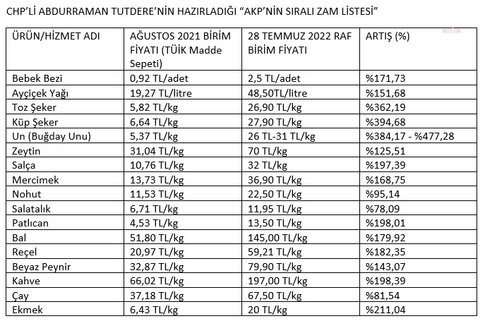 chp-akp-nin-sirali-zam-listesi-ni-yayinladi-sekere-yuzde-320-peynire-yuzde-143-zam-1046706-1.